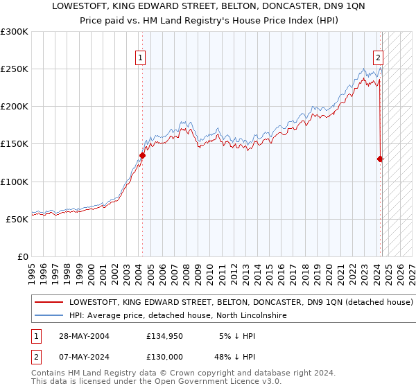 LOWESTOFT, KING EDWARD STREET, BELTON, DONCASTER, DN9 1QN: Price paid vs HM Land Registry's House Price Index