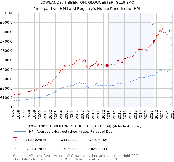 LOWLANDS, TIBBERTON, GLOUCESTER, GL19 3AQ: Price paid vs HM Land Registry's House Price Index