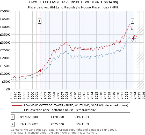 LOWMEAD COTTAGE, TAVERNSPITE, WHITLAND, SA34 0NJ: Price paid vs HM Land Registry's House Price Index