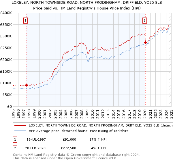 LOXELEY, NORTH TOWNSIDE ROAD, NORTH FRODINGHAM, DRIFFIELD, YO25 8LB: Price paid vs HM Land Registry's House Price Index