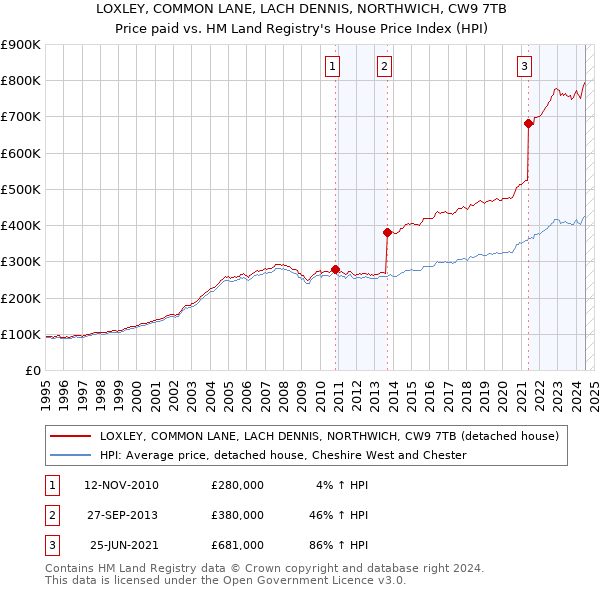 LOXLEY, COMMON LANE, LACH DENNIS, NORTHWICH, CW9 7TB: Price paid vs HM Land Registry's House Price Index