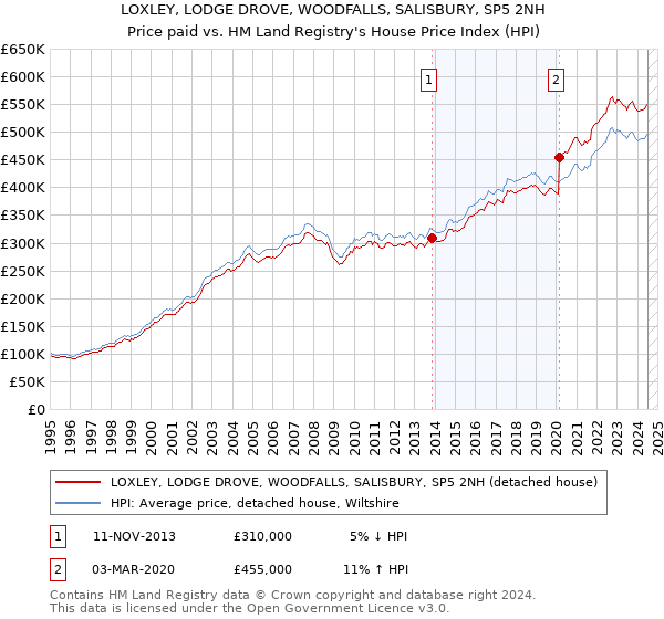 LOXLEY, LODGE DROVE, WOODFALLS, SALISBURY, SP5 2NH: Price paid vs HM Land Registry's House Price Index