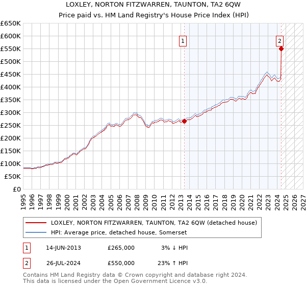 LOXLEY, NORTON FITZWARREN, TAUNTON, TA2 6QW: Price paid vs HM Land Registry's House Price Index