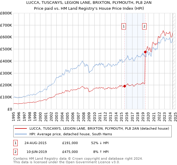 LUCCA, TUSCANYS, LEGION LANE, BRIXTON, PLYMOUTH, PL8 2AN: Price paid vs HM Land Registry's House Price Index