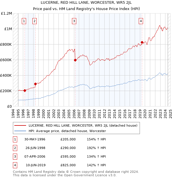 LUCERNE, RED HILL LANE, WORCESTER, WR5 2JL: Price paid vs HM Land Registry's House Price Index