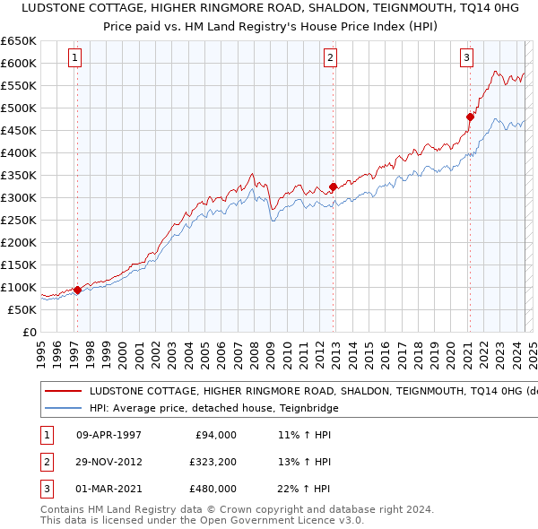 LUDSTONE COTTAGE, HIGHER RINGMORE ROAD, SHALDON, TEIGNMOUTH, TQ14 0HG: Price paid vs HM Land Registry's House Price Index