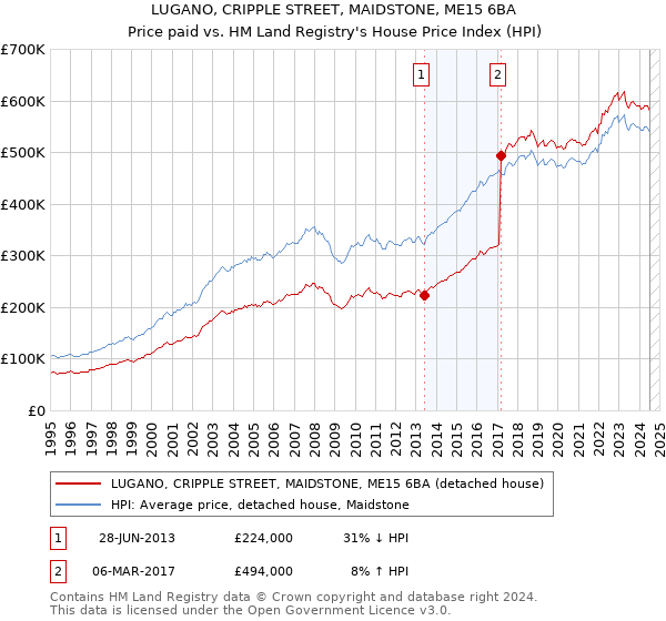 LUGANO, CRIPPLE STREET, MAIDSTONE, ME15 6BA: Price paid vs HM Land Registry's House Price Index