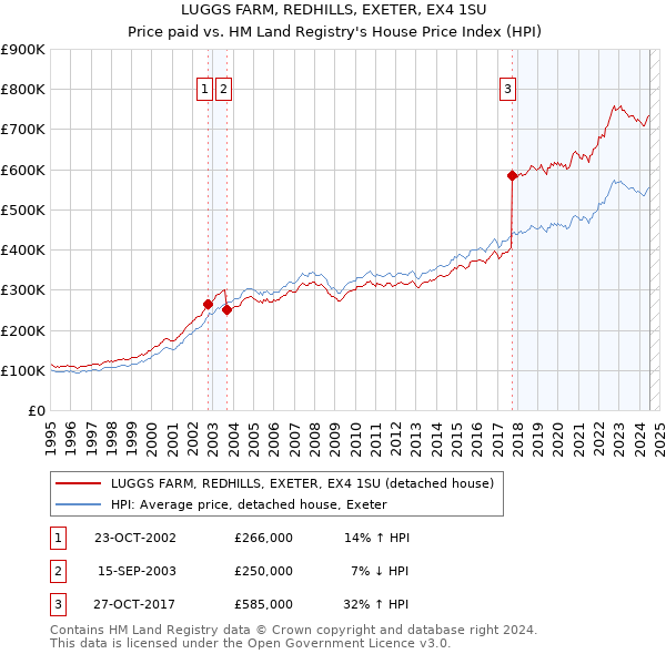 LUGGS FARM, REDHILLS, EXETER, EX4 1SU: Price paid vs HM Land Registry's House Price Index