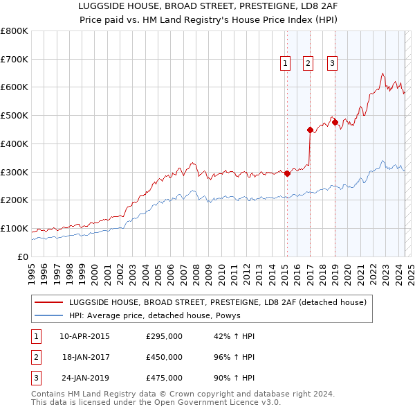 LUGGSIDE HOUSE, BROAD STREET, PRESTEIGNE, LD8 2AF: Price paid vs HM Land Registry's House Price Index