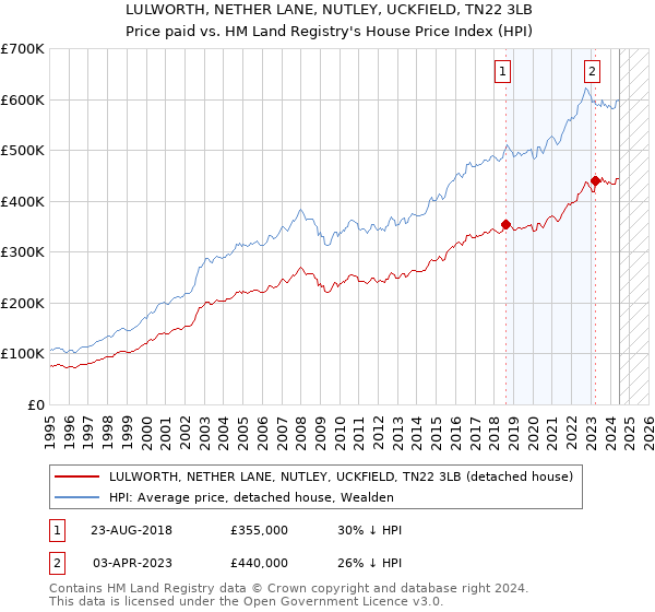 LULWORTH, NETHER LANE, NUTLEY, UCKFIELD, TN22 3LB: Price paid vs HM Land Registry's House Price Index