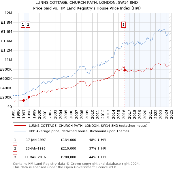 LUNNS COTTAGE, CHURCH PATH, LONDON, SW14 8HD: Price paid vs HM Land Registry's House Price Index