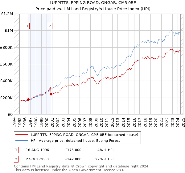 LUPPITTS, EPPING ROAD, ONGAR, CM5 0BE: Price paid vs HM Land Registry's House Price Index