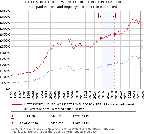 LUTTERWORTH HOUSE, WAINFLEET ROAD, BOSTON, PE21 9RN: Price paid vs HM Land Registry's House Price Index