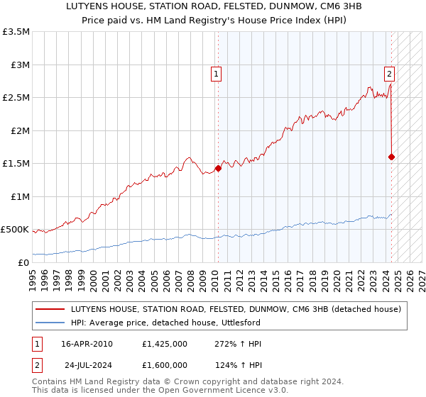 LUTYENS HOUSE, STATION ROAD, FELSTED, DUNMOW, CM6 3HB: Price paid vs HM Land Registry's House Price Index