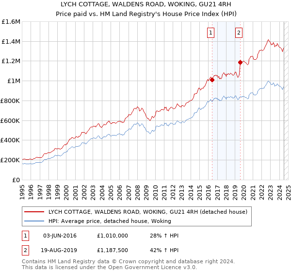 LYCH COTTAGE, WALDENS ROAD, WOKING, GU21 4RH: Price paid vs HM Land Registry's House Price Index