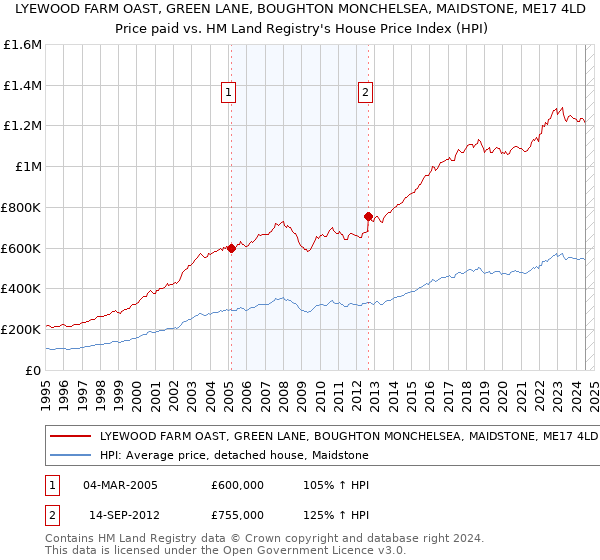 LYEWOOD FARM OAST, GREEN LANE, BOUGHTON MONCHELSEA, MAIDSTONE, ME17 4LD: Price paid vs HM Land Registry's House Price Index