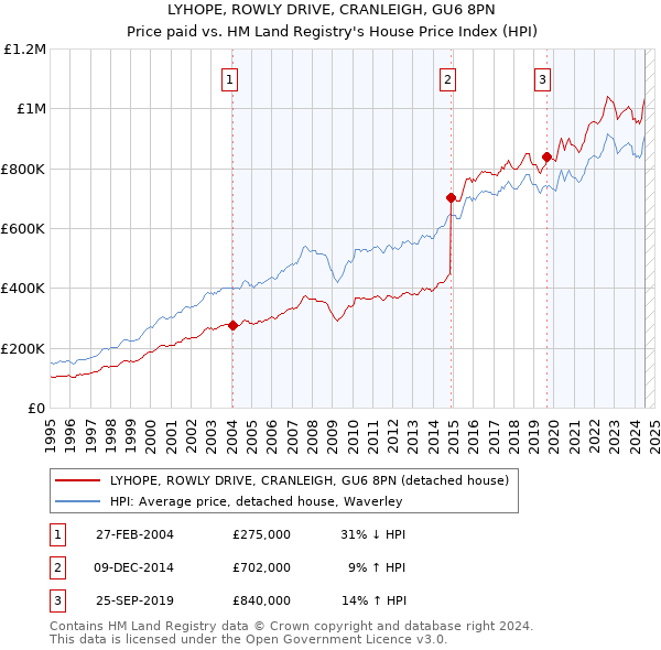 LYHOPE, ROWLY DRIVE, CRANLEIGH, GU6 8PN: Price paid vs HM Land Registry's House Price Index