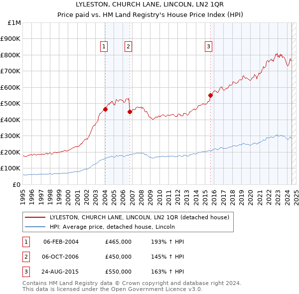 LYLESTON, CHURCH LANE, LINCOLN, LN2 1QR: Price paid vs HM Land Registry's House Price Index