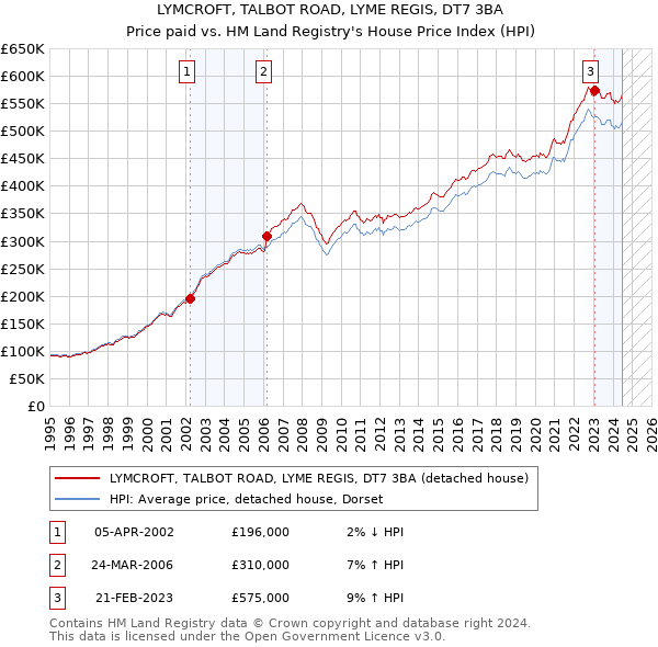 LYMCROFT, TALBOT ROAD, LYME REGIS, DT7 3BA: Price paid vs HM Land Registry's House Price Index