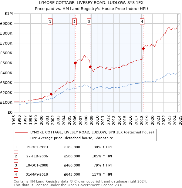 LYMORE COTTAGE, LIVESEY ROAD, LUDLOW, SY8 1EX: Price paid vs HM Land Registry's House Price Index