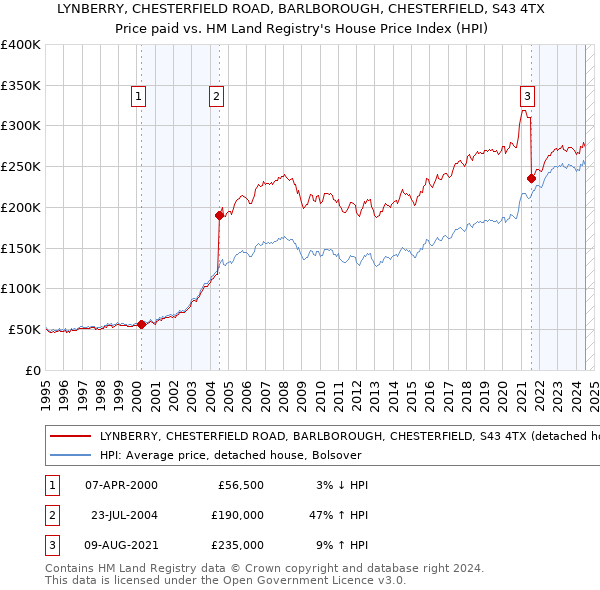 LYNBERRY, CHESTERFIELD ROAD, BARLBOROUGH, CHESTERFIELD, S43 4TX: Price paid vs HM Land Registry's House Price Index