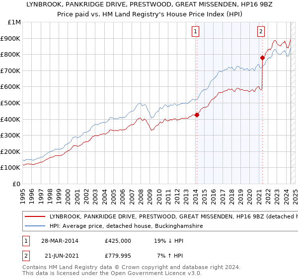 LYNBROOK, PANKRIDGE DRIVE, PRESTWOOD, GREAT MISSENDEN, HP16 9BZ: Price paid vs HM Land Registry's House Price Index