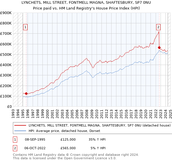 LYNCHETS, MILL STREET, FONTMELL MAGNA, SHAFTESBURY, SP7 0NU: Price paid vs HM Land Registry's House Price Index