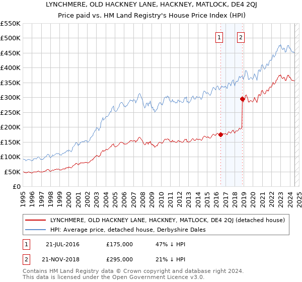 LYNCHMERE, OLD HACKNEY LANE, HACKNEY, MATLOCK, DE4 2QJ: Price paid vs HM Land Registry's House Price Index