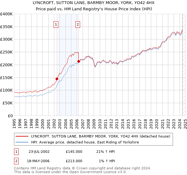 LYNCROFT, SUTTON LANE, BARMBY MOOR, YORK, YO42 4HX: Price paid vs HM Land Registry's House Price Index