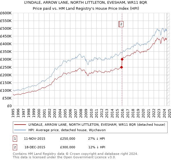 LYNDALE, ARROW LANE, NORTH LITTLETON, EVESHAM, WR11 8QR: Price paid vs HM Land Registry's House Price Index