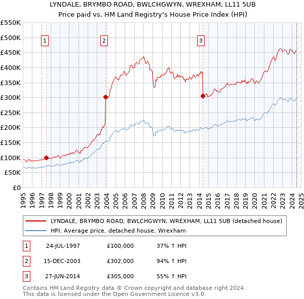 LYNDALE, BRYMBO ROAD, BWLCHGWYN, WREXHAM, LL11 5UB: Price paid vs HM Land Registry's House Price Index