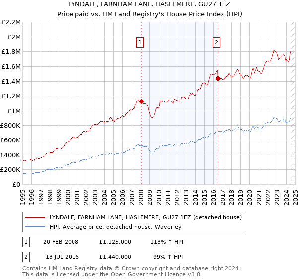 LYNDALE, FARNHAM LANE, HASLEMERE, GU27 1EZ: Price paid vs HM Land Registry's House Price Index