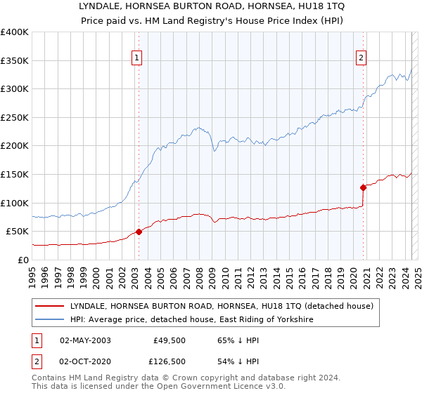 LYNDALE, HORNSEA BURTON ROAD, HORNSEA, HU18 1TQ: Price paid vs HM Land Registry's House Price Index