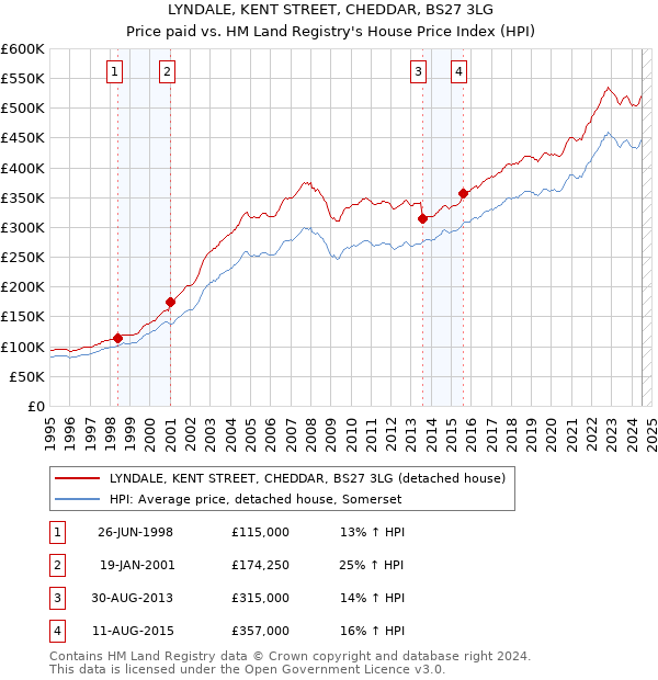 LYNDALE, KENT STREET, CHEDDAR, BS27 3LG: Price paid vs HM Land Registry's House Price Index