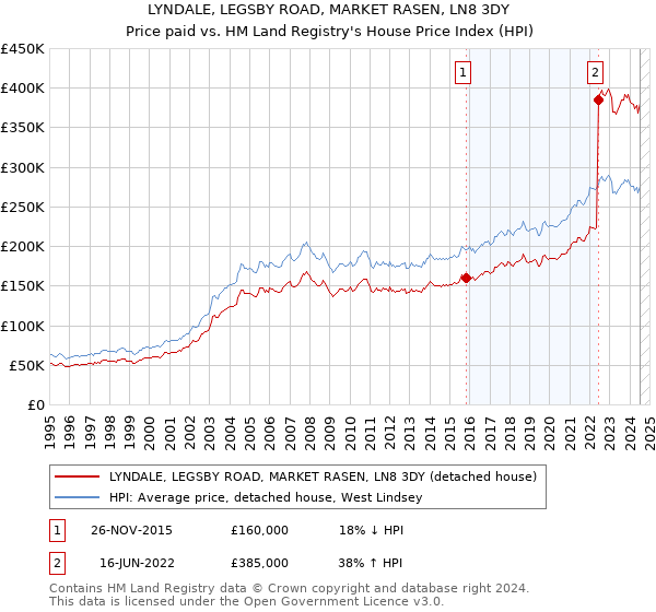 LYNDALE, LEGSBY ROAD, MARKET RASEN, LN8 3DY: Price paid vs HM Land Registry's House Price Index