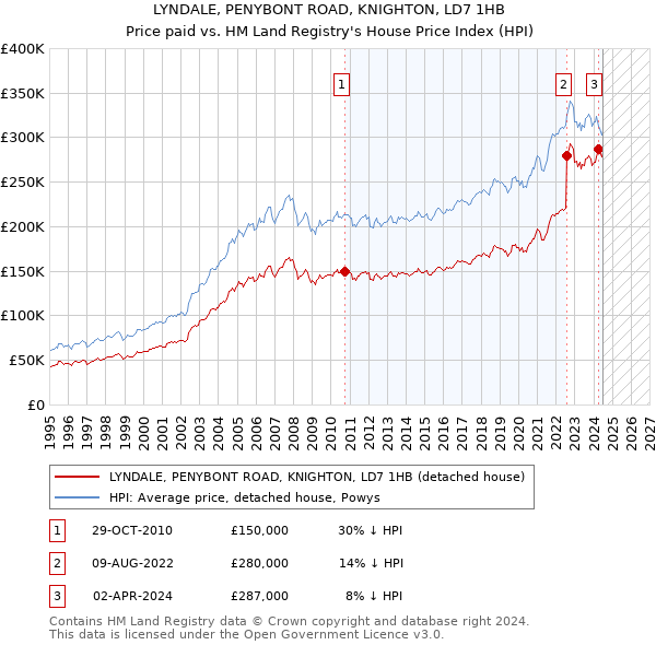 LYNDALE, PENYBONT ROAD, KNIGHTON, LD7 1HB: Price paid vs HM Land Registry's House Price Index