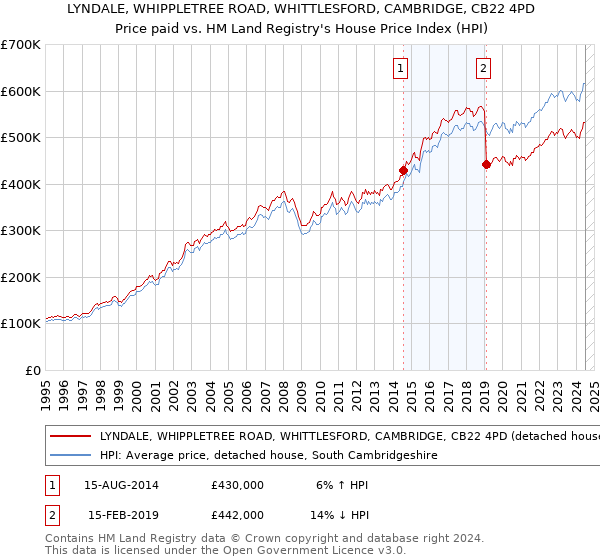 LYNDALE, WHIPPLETREE ROAD, WHITTLESFORD, CAMBRIDGE, CB22 4PD: Price paid vs HM Land Registry's House Price Index