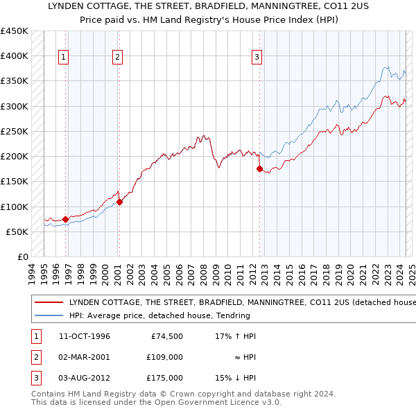 LYNDEN COTTAGE, THE STREET, BRADFIELD, MANNINGTREE, CO11 2US: Price paid vs HM Land Registry's House Price Index