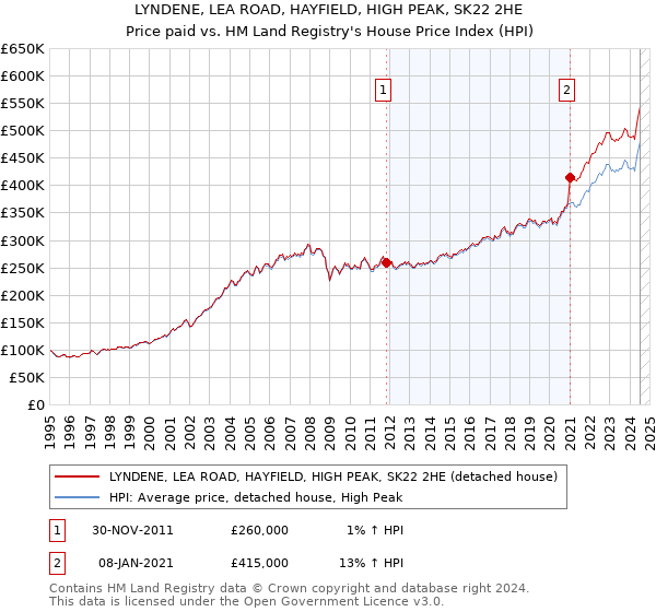 LYNDENE, LEA ROAD, HAYFIELD, HIGH PEAK, SK22 2HE: Price paid vs HM Land Registry's House Price Index