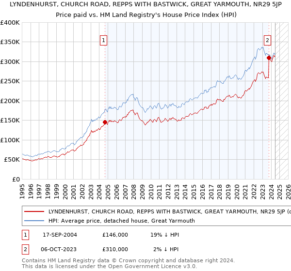 LYNDENHURST, CHURCH ROAD, REPPS WITH BASTWICK, GREAT YARMOUTH, NR29 5JP: Price paid vs HM Land Registry's House Price Index