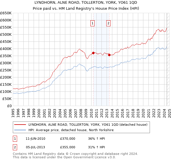 LYNDHORN, ALNE ROAD, TOLLERTON, YORK, YO61 1QD: Price paid vs HM Land Registry's House Price Index