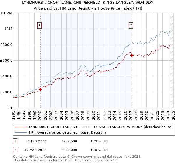 LYNDHURST, CROFT LANE, CHIPPERFIELD, KINGS LANGLEY, WD4 9DX: Price paid vs HM Land Registry's House Price Index