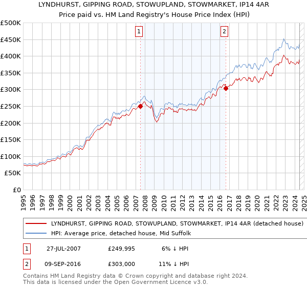 LYNDHURST, GIPPING ROAD, STOWUPLAND, STOWMARKET, IP14 4AR: Price paid vs HM Land Registry's House Price Index