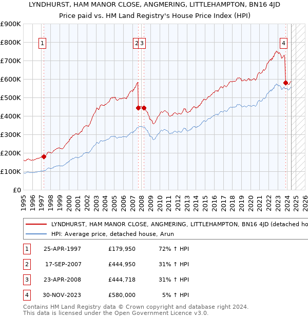 LYNDHURST, HAM MANOR CLOSE, ANGMERING, LITTLEHAMPTON, BN16 4JD: Price paid vs HM Land Registry's House Price Index