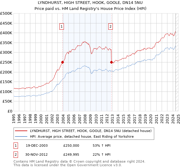 LYNDHURST, HIGH STREET, HOOK, GOOLE, DN14 5NU: Price paid vs HM Land Registry's House Price Index