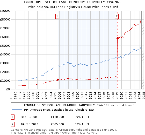 LYNDHURST, SCHOOL LANE, BUNBURY, TARPORLEY, CW6 9NR: Price paid vs HM Land Registry's House Price Index