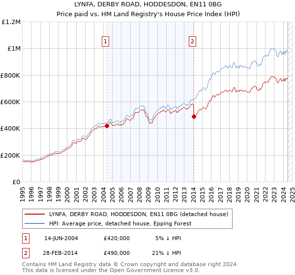 LYNFA, DERBY ROAD, HODDESDON, EN11 0BG: Price paid vs HM Land Registry's House Price Index