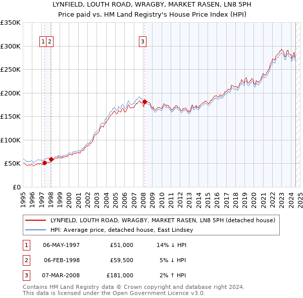 LYNFIELD, LOUTH ROAD, WRAGBY, MARKET RASEN, LN8 5PH: Price paid vs HM Land Registry's House Price Index