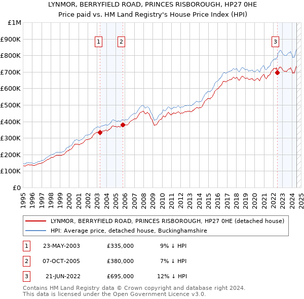 LYNMOR, BERRYFIELD ROAD, PRINCES RISBOROUGH, HP27 0HE: Price paid vs HM Land Registry's House Price Index