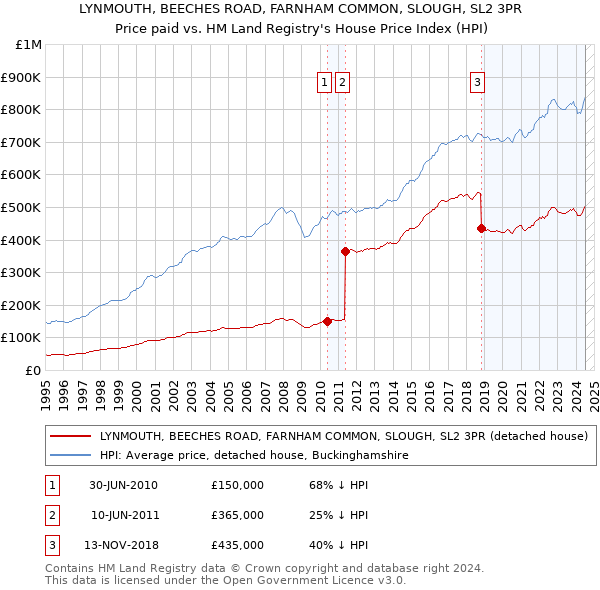 LYNMOUTH, BEECHES ROAD, FARNHAM COMMON, SLOUGH, SL2 3PR: Price paid vs HM Land Registry's House Price Index